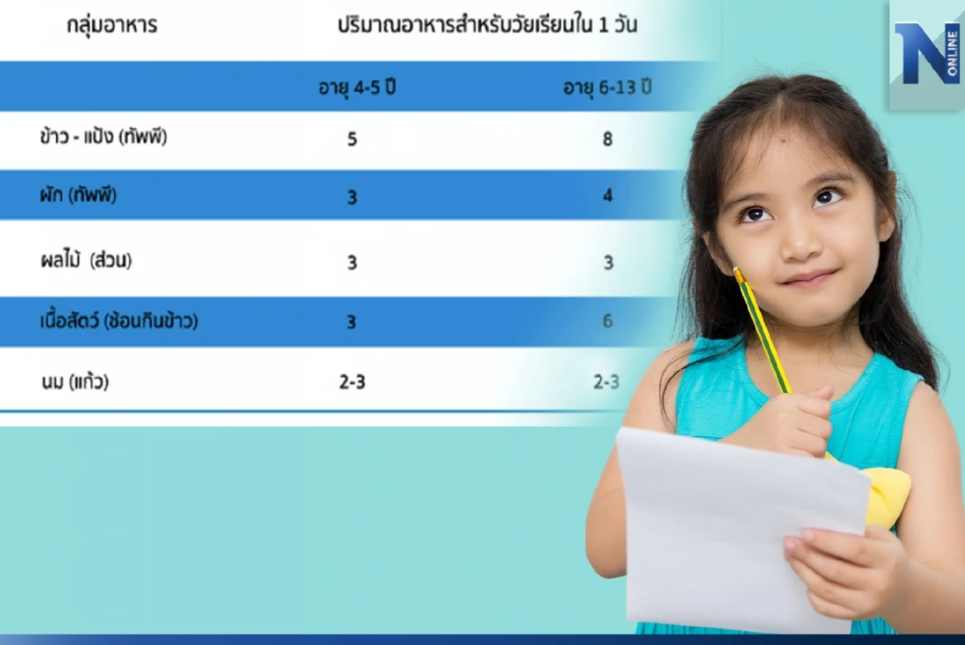 อาหารการกินกับโภชนาการสำหรับเด็กในวัยเรียน