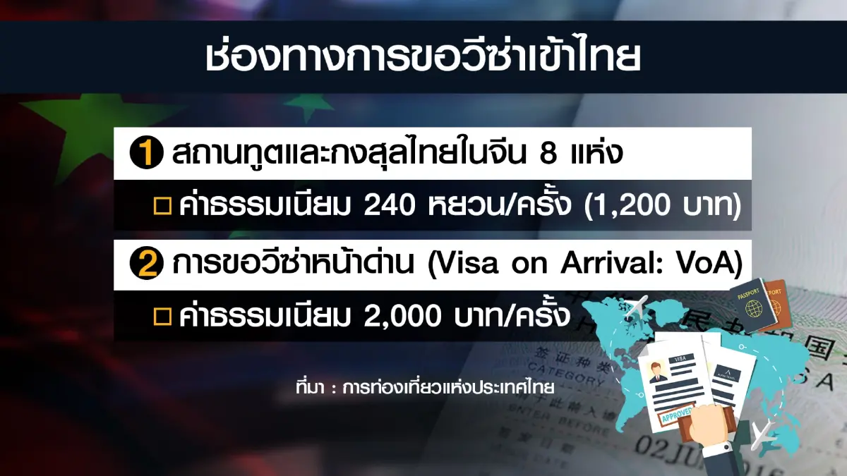 ททท.มั่นใจนักท่องเที่ยวจีนเที่ยวไทยตามเป้า 5.3 ล้านคน