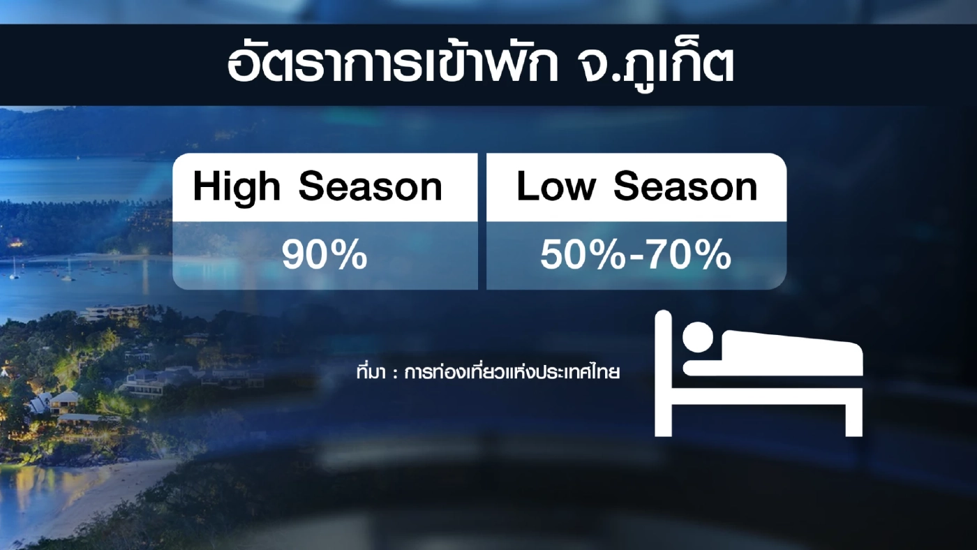 โรงแรม 'ภูเก็ต' แห่ลดราคารับโลว์ซีซั่น กระตุ้นตลาดคนไทย