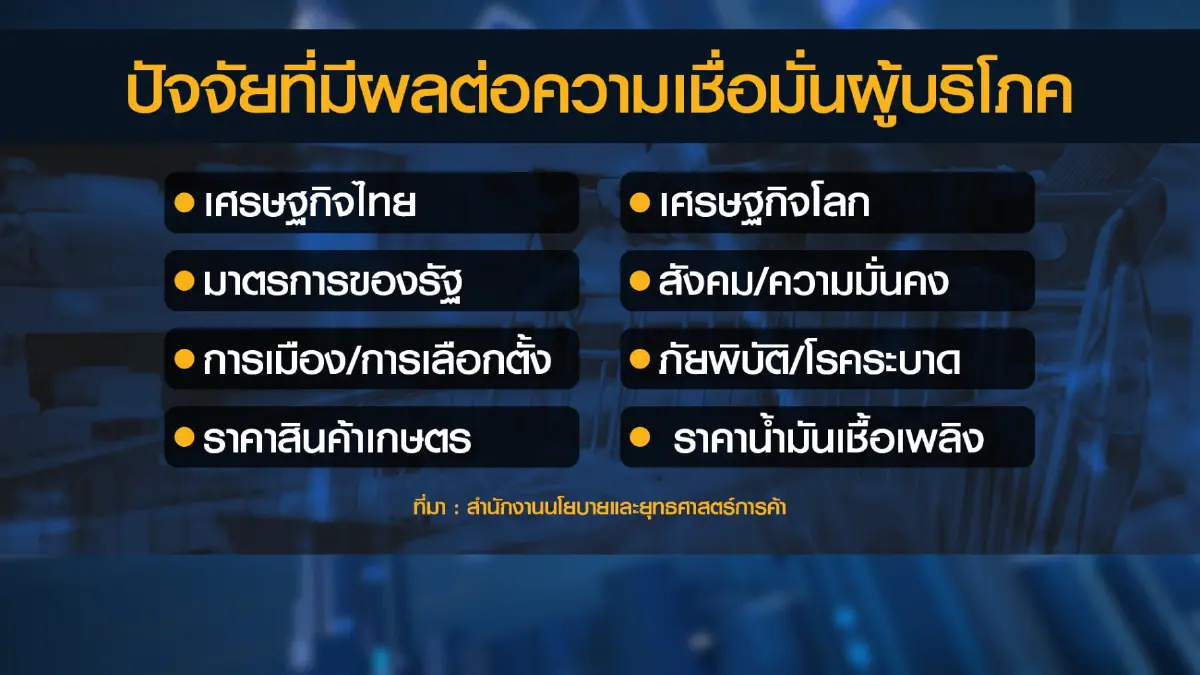 ดัชนีเชื่อมั่นฯปรับตัวสูงขึ้น หวังรบ.ใหม่ 'ขับเคลื่อน' ศก.
