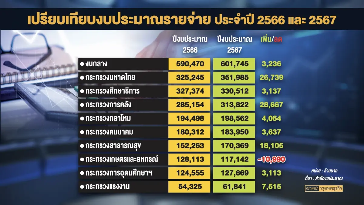 สำนักงบฯเตรียมหารือคลัง รื้องบฯ ปี 67 รับรัฐบาลใหม่