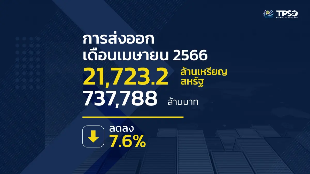 ส่งออกยังไม่ฟื้น! เดือน เม.ย. 66 ติดลบ 7.6% ต่อเนื่องเป็นเดือนที่ 7