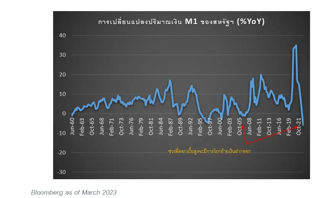 วิกฤตแบงก์สหรัฐฯล้ม ! แบงก์ไทยไม่กระเทือนฐานทุนแน่น
