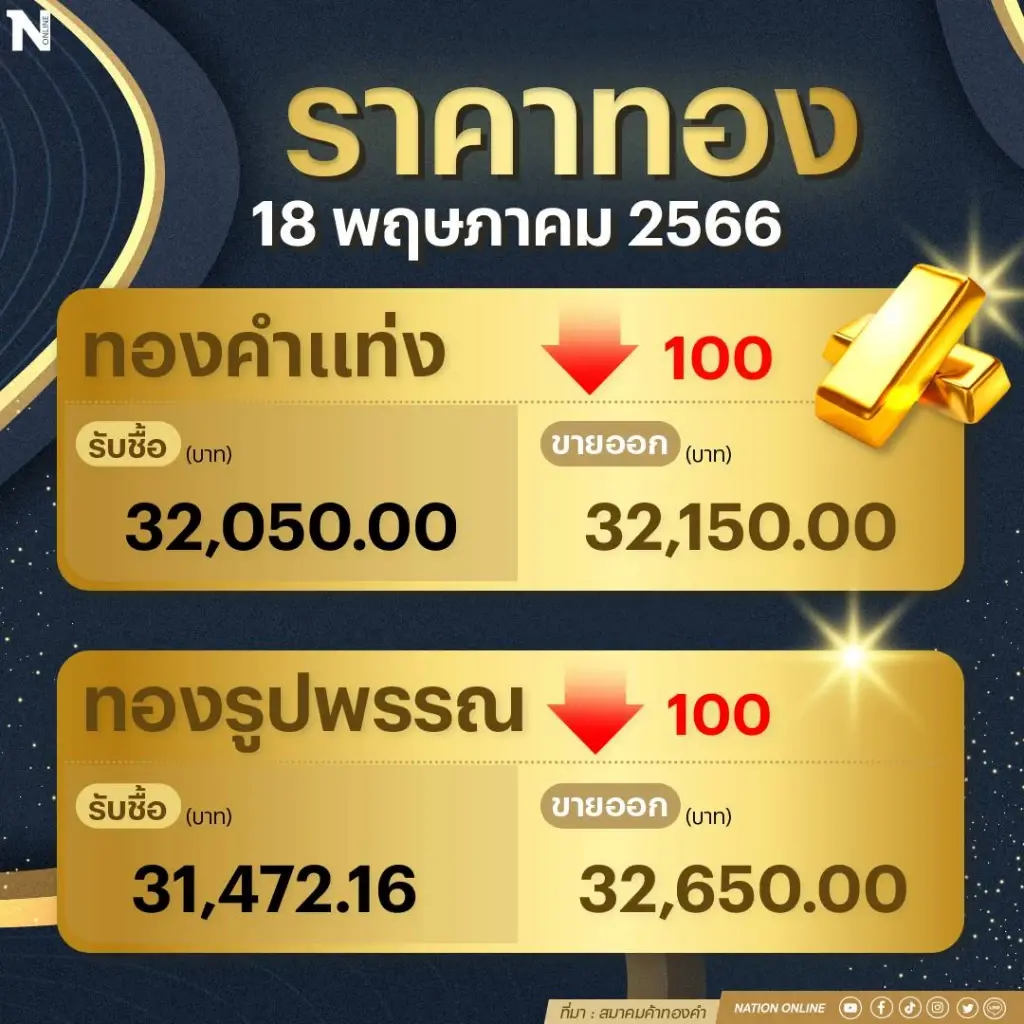 ราคาทองขาลง! เปิดตลาดร่วงอีก 100 บาท ทองรูปพรรณ ขายออกบาทละ 32,650 บาท