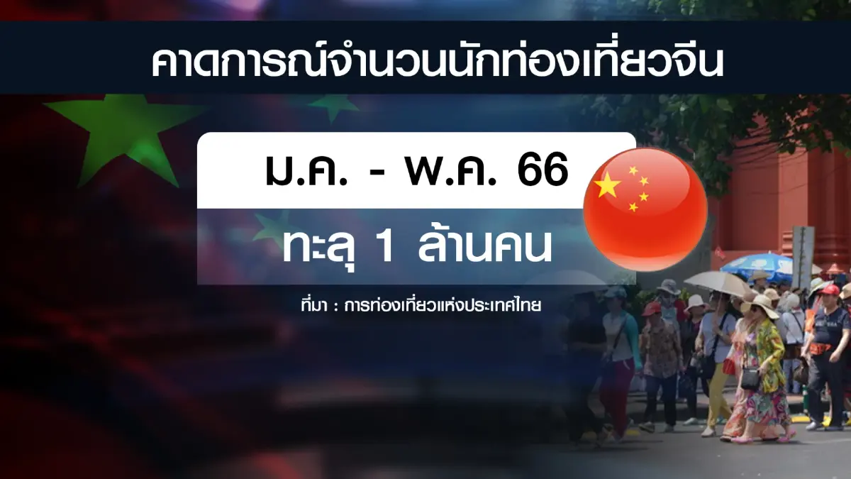 ททท.มั่นใจนักท่องเที่ยวจีนเที่ยวไทยตามเป้า 5.3 ล้านคน