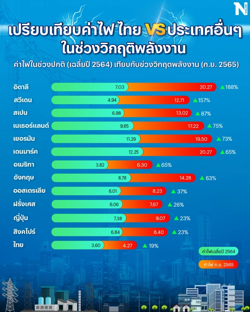 ชวนทำความเข้าใจ ตลาดเสรีไฟฟ้า ช่วยลดค่าไฟได้จริงหรือ?
