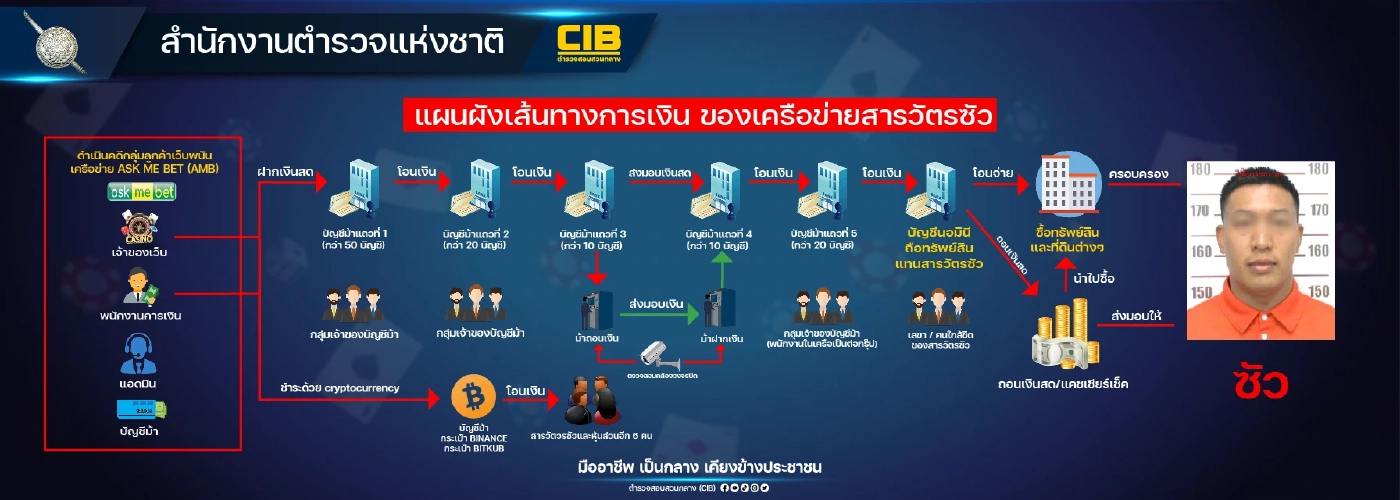 รวบเพิ่ม 30 ผู้ต้องหา "เครือข่ายสารวัตรซัว" ยึดทรัพย์แล้ว 7 พันล้าน