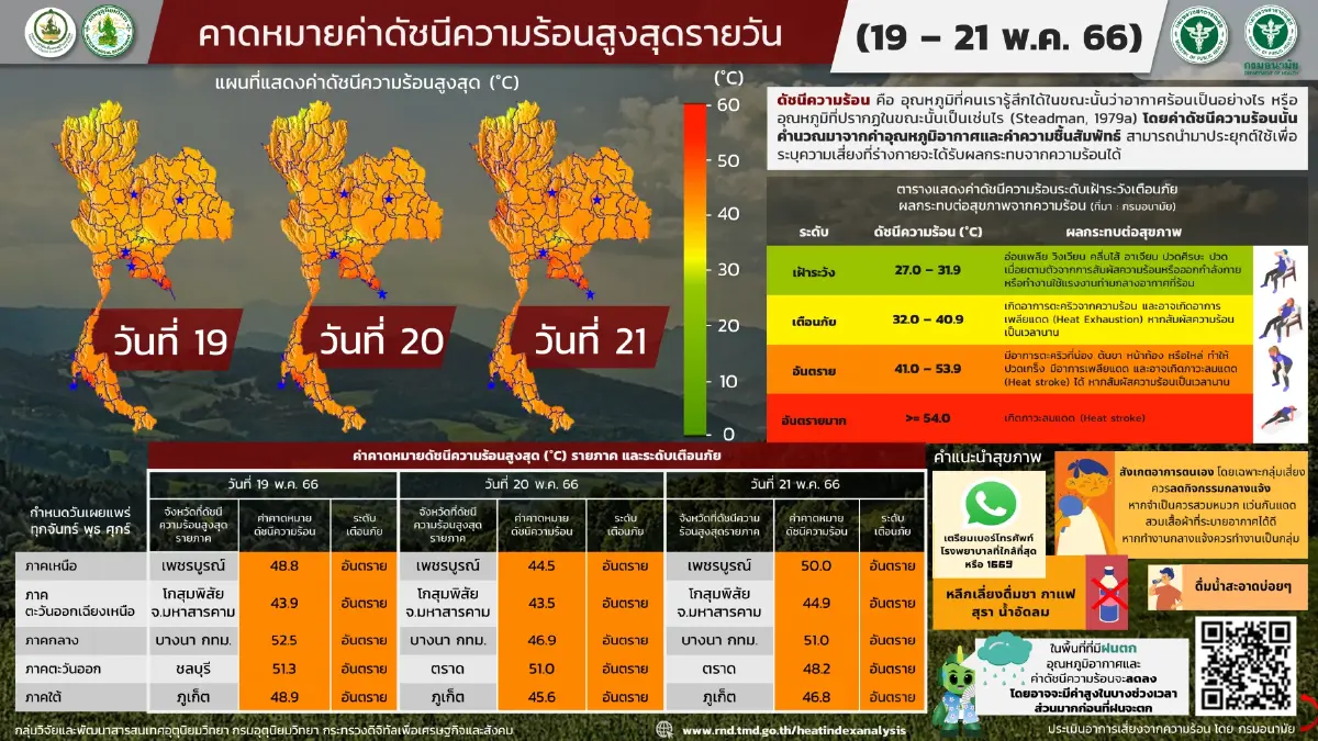 กรมอุตุฯ พยากรณ์อากาศวันนี้ กลางวันร้อนจัด พร้อมแจ้ง 28 จังหวัด"ฝนฟ้าคะนอง"