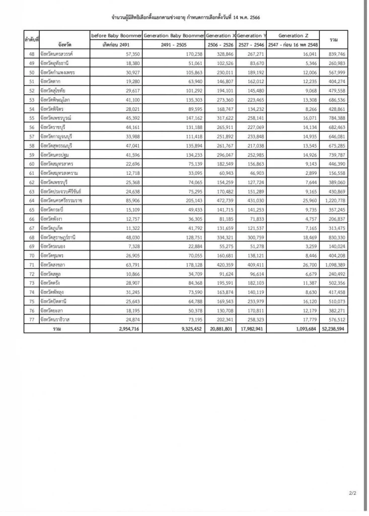 อัปเดต Gen ใด มีสิทธิเลือกตั้งปี 2566 มากที่สุด ?