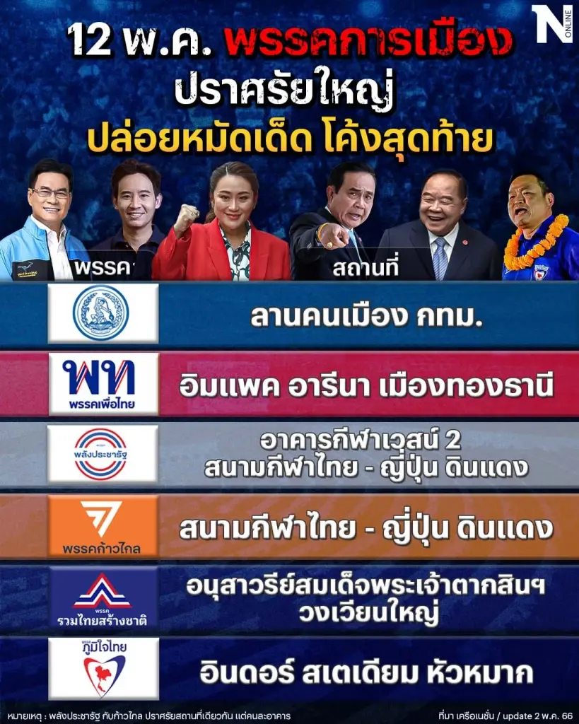ปักหมุดสถานที่ “พรรคการเมือง” ปราศรัยใหญ่ ปล่อยหมัดเด็ดโค้งสุดท้าย