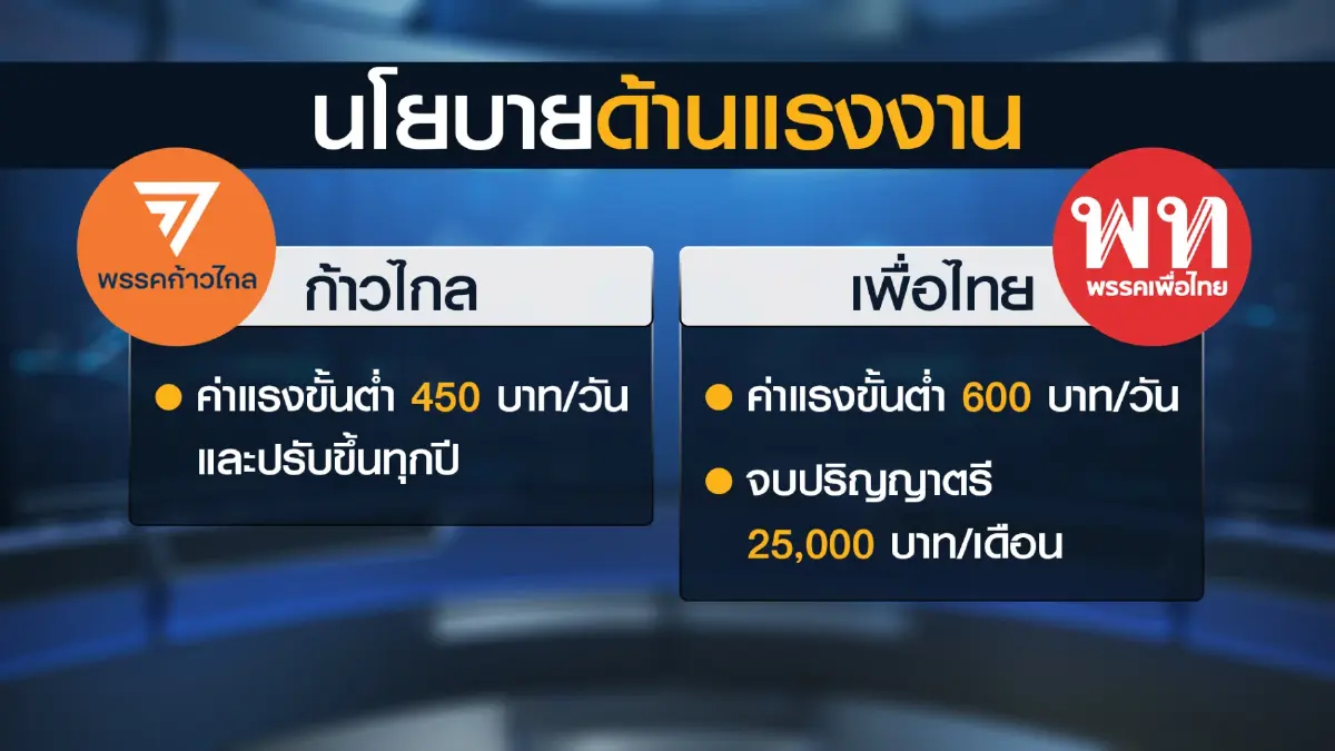 ร้านอาหารชี้การปรับ 'ค่าแรง' แก้ปัญหาไม่ตรงจุด