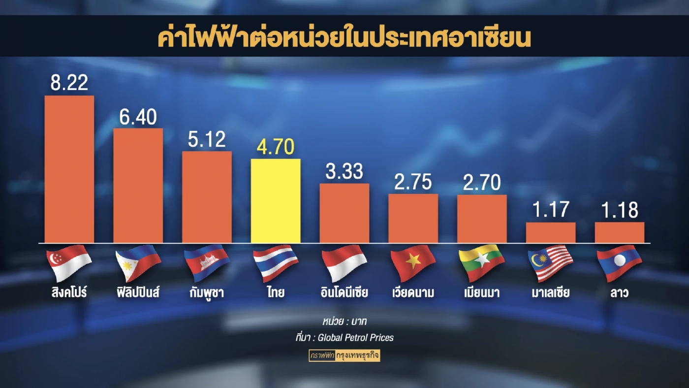 ภาคเอกชนห่วง 'ค่าไฟแพง' ฉุดขีดความสามารถการแข่งขัน