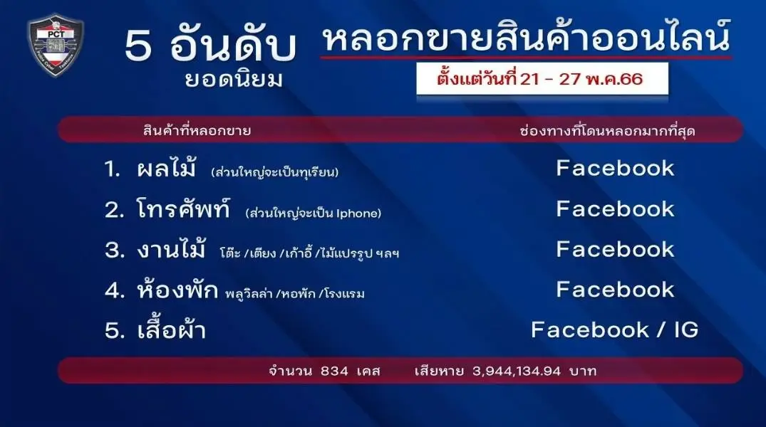 ตร.เตือนภัยแก็งคอลเซ็นเตอร์ สวมรอยส่ง SMS ดูดเงินยังออกอาละวาด