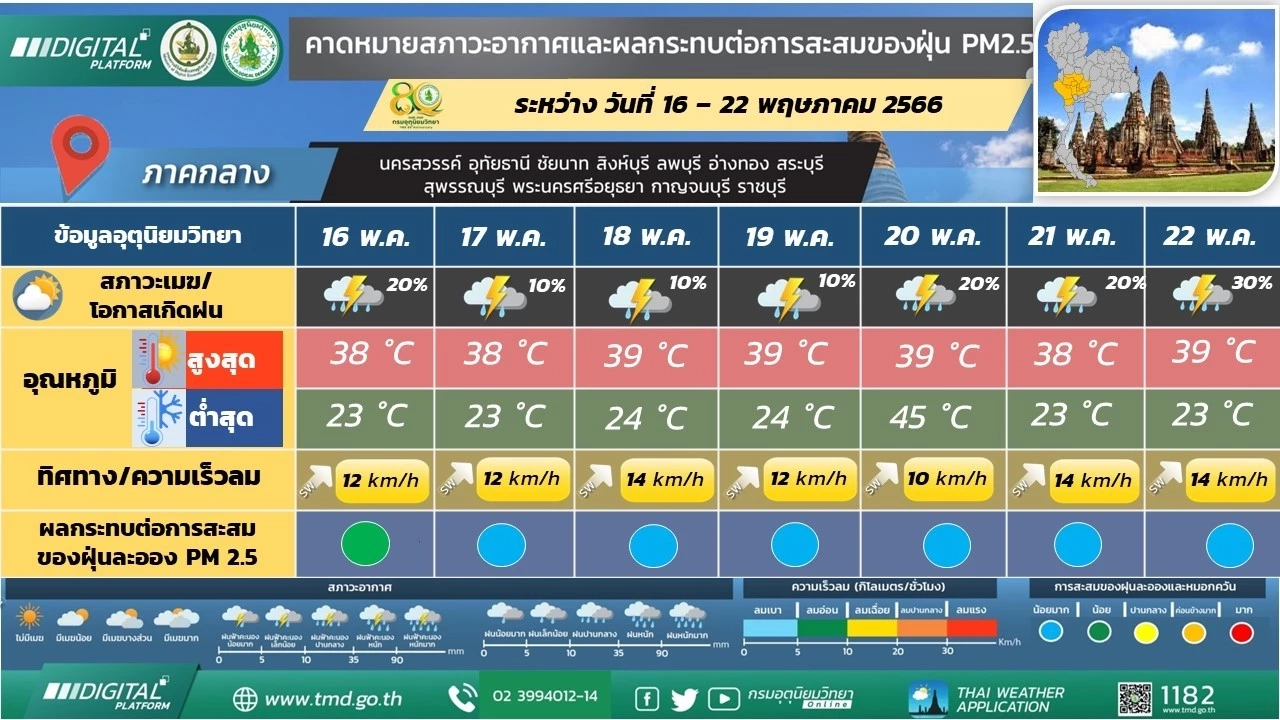 กรมอุตุฯ เผย กรุงเทพฯและปริมณฑล มีฝนฟ้าคะนองร้อยละ 20 ของพื้นที่