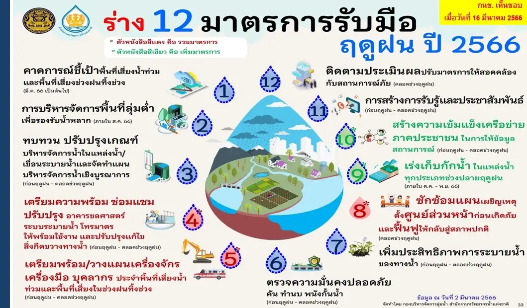 แล้งแน่! รมว.เกษตรฯ สั่งกรมชลรับมือ “เอลนีโญ” กักน้ำสำรองไว้ใช้ 3 เดือน