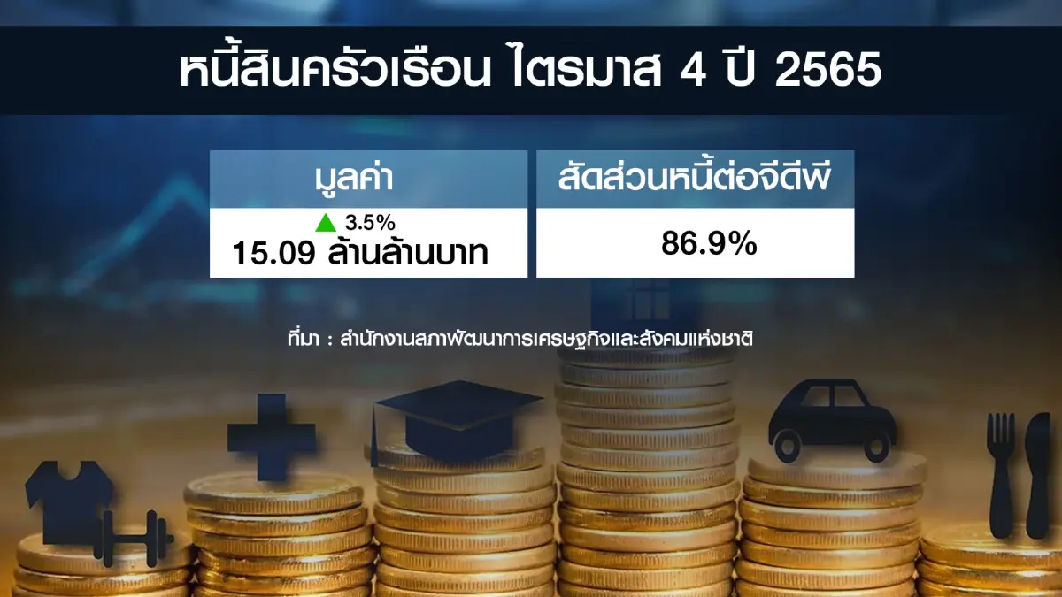 สศช.ห่วง 'หนี้ครัวเรือนไทย' ทะลุ 15 ล้านล้านบาท!