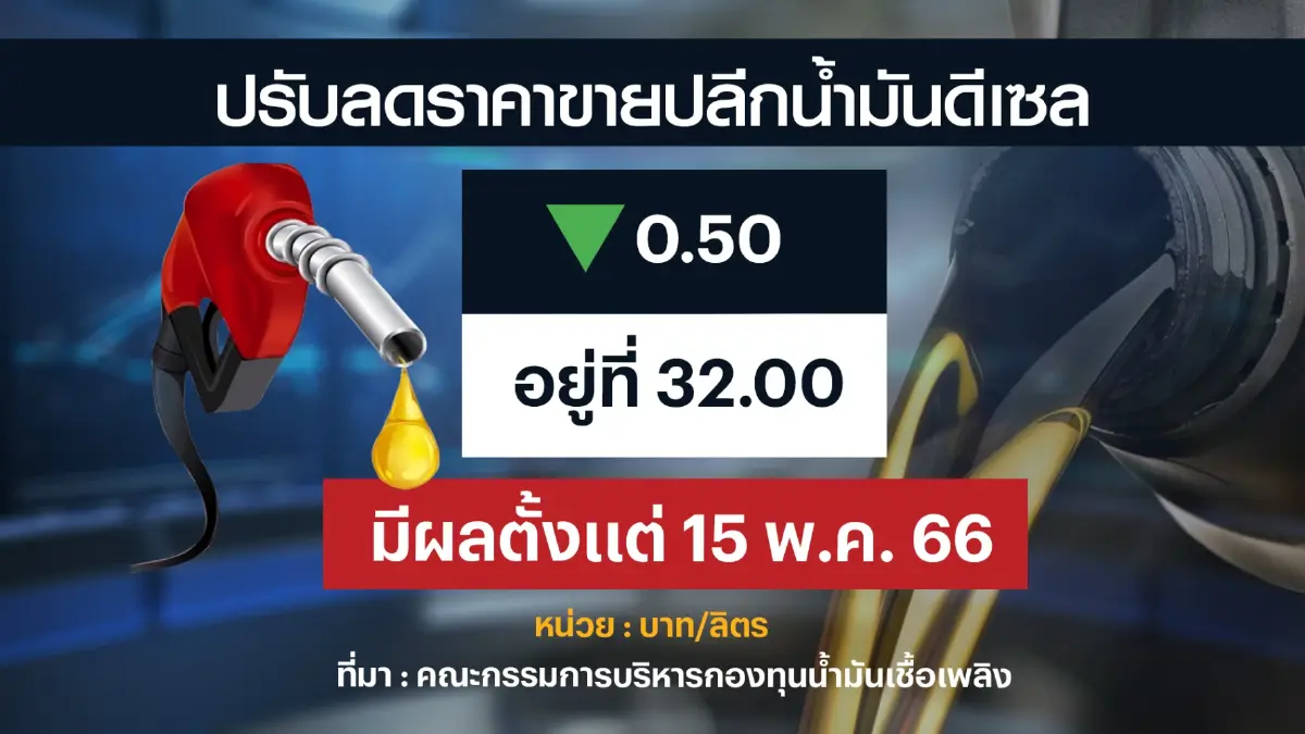 กบน.ลดราคาน้ำมันดีเซลเหลือ 32 บาท/ลิตร เริ่ม 15 พ.ค.