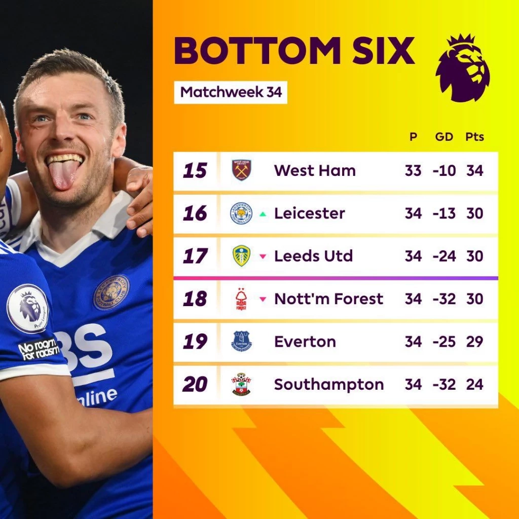 อัปเดต "ตารางคะแนนพรีเมียร์ลีก หลัง "เลสเตอร์" เจ๊า "เอฟเวอร์ตัน"
