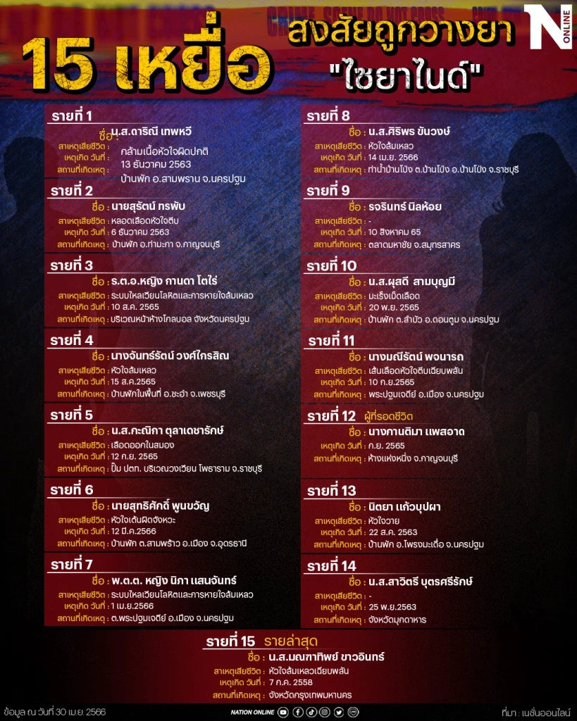 เปิดไทม์ไลน์ "แอม ไซยาไนด์" ทำไมต้องเลือกลงมือ เฉพาะ วันศุกร์ เสาร์ อาทิตย์