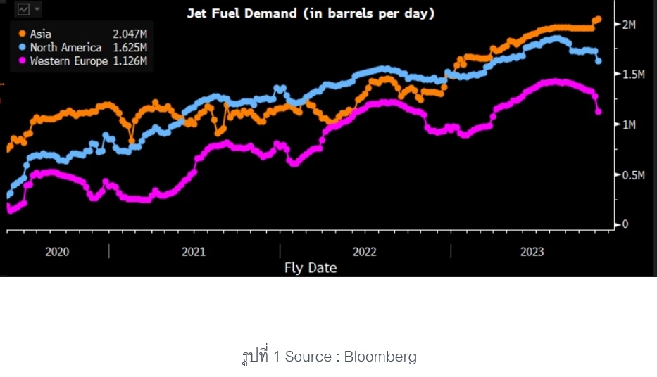 อานิสงส์ "จีนเปิดประเทศ" หนุนยอดใช้น้ำมันทั่วโลกพุ่ง