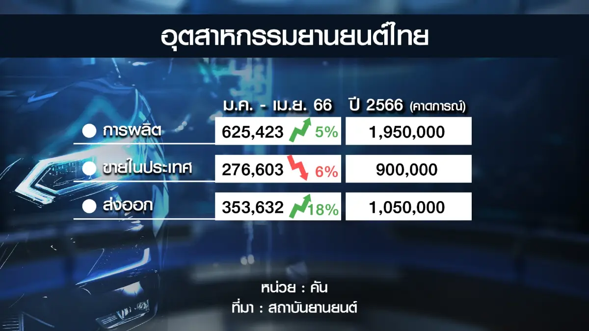 สถาบันยานยนต์มั่นใจประเทศไทยขึ้นแท่น 'ฮับ' อีวี