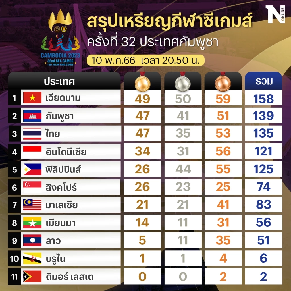 สรุปเหรียญซีเกมส์ล่าสุด 10 พ.ค. ไทยหล่นรั้งที่ 3 เวียดนามขยับขึ้นนำ