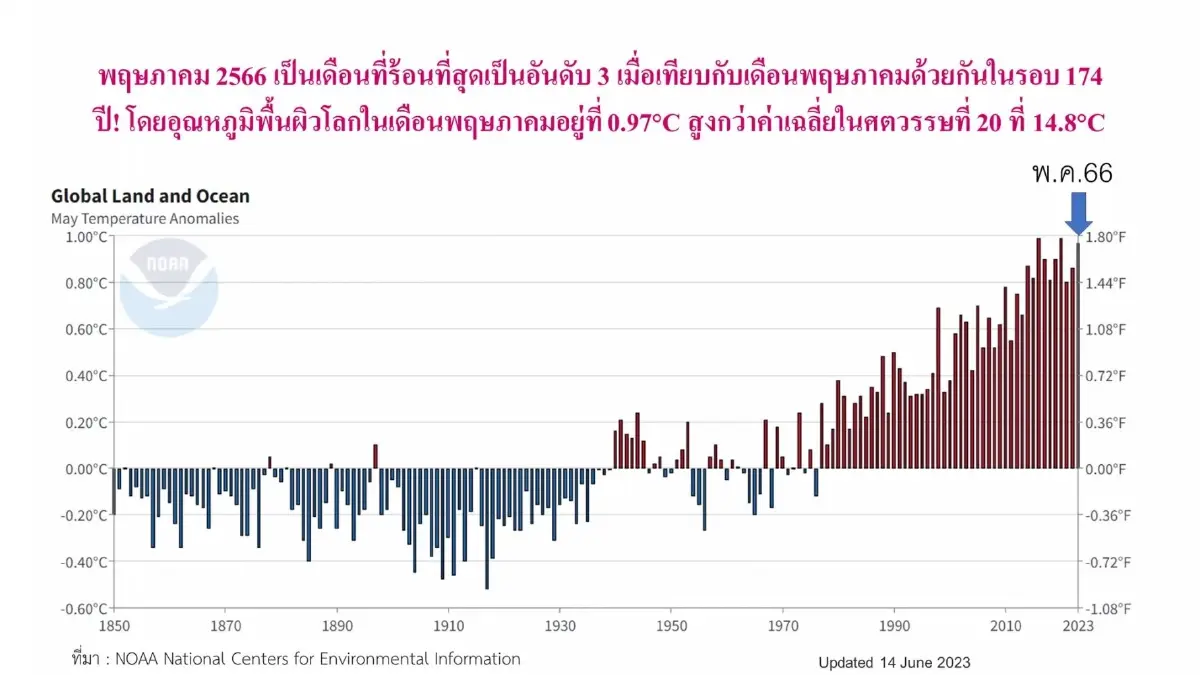 คาด เอลนีโญระดับรุนแรง ช่วง ส.ค. 66-มี.ค. 67 เตือนระวังน้ำท่วม ก.ค.-ก.ย. 66
