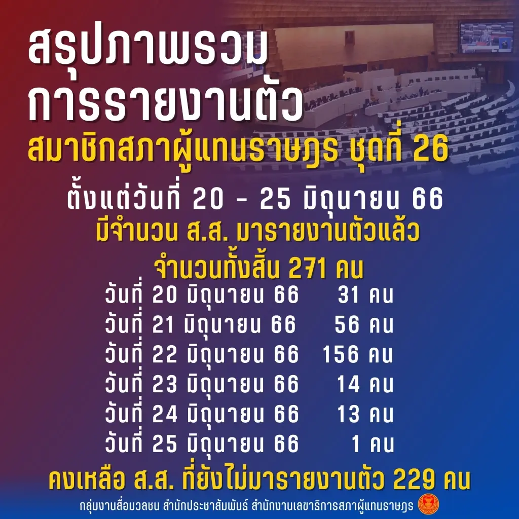 สรุปยอดรวม 6 วัน มีสมาชิกสภาผู้แทนราษฎรรายงานตัวแล้ว  271 คน
