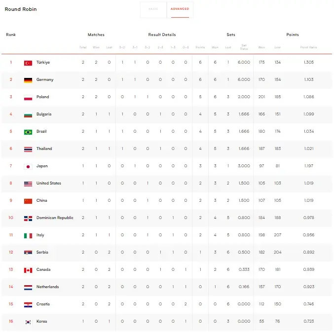 สรุปผล "VNL2023" พร้อมตารางคะแนน-โปรแกรมวันนี้ (2 มิ.ย.)