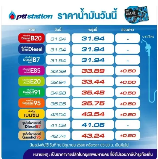 อีกแล้ว! พรุ่งนี้น้ำมันกลุ่ม "เบนซิน-แก๊สโซฮอล์" ปรับขึ้นราคา 50 สต.