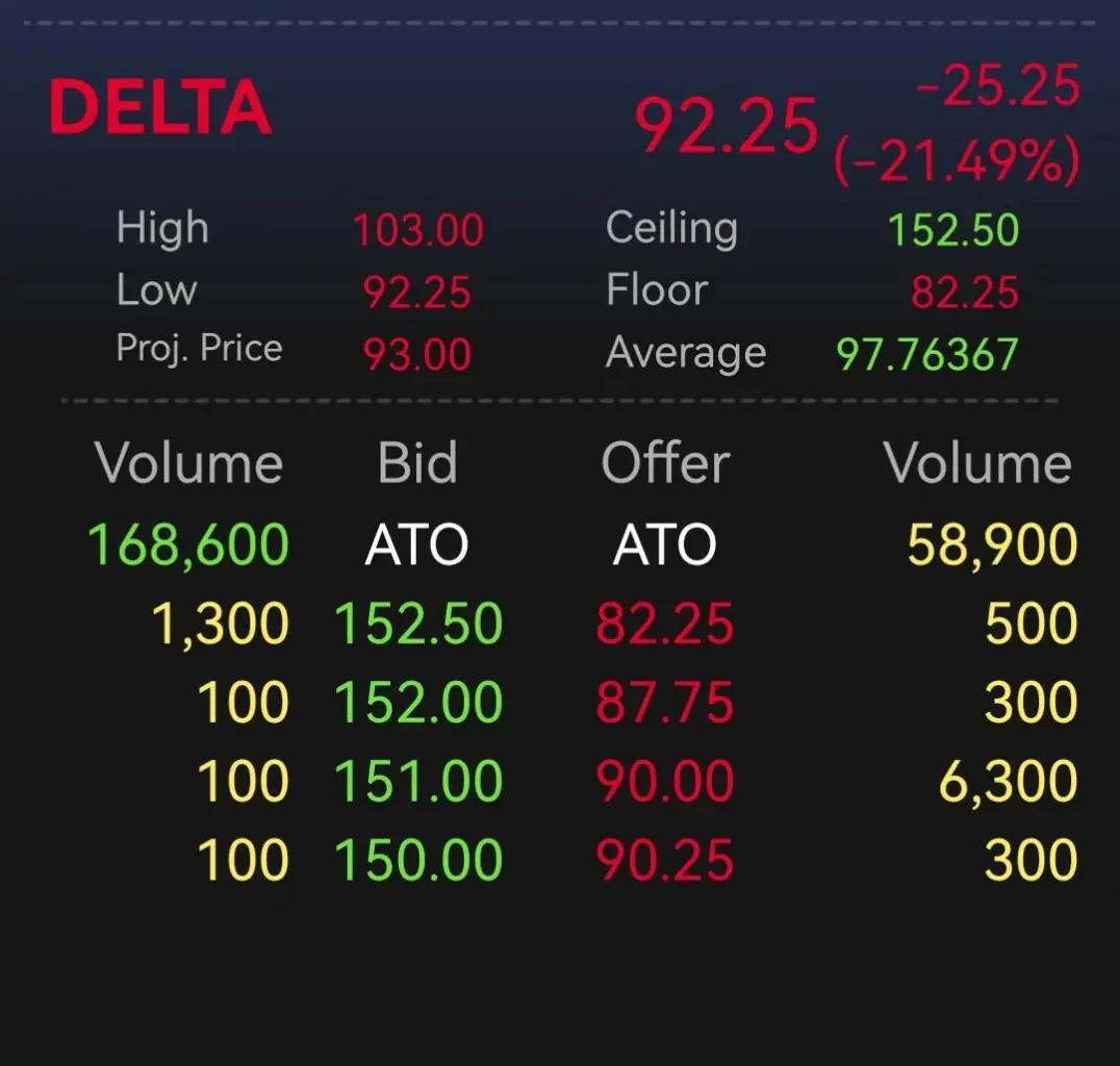 ราคาหุ้น DELTA ร่วงแรง 21.49%  หลุด 100 บาท ต่ำสุดในรอบกว่า 3 สัปดาห์