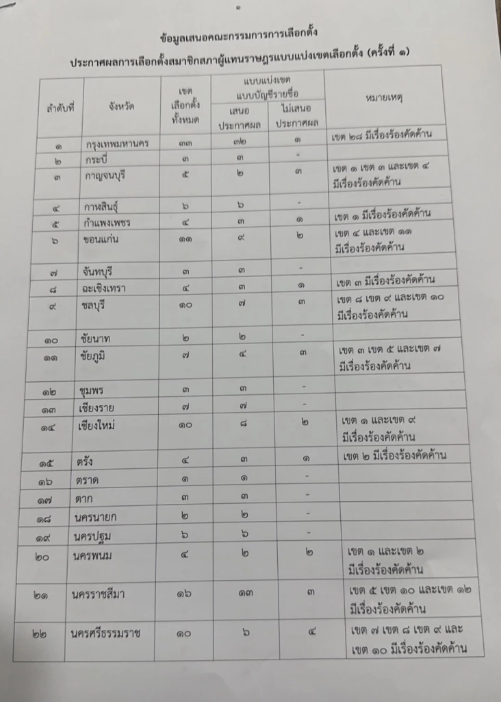 เช็กเลย "กกต." เตรียม ประกาศรับรองส.ส.ระบบเขต 329 คน ไม่ประกาศเขตไหนบ้าง