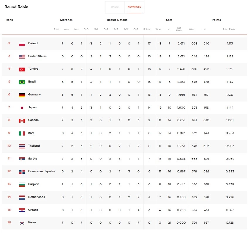 สรุปผล "VNL2023" ทุกคู่ พร้อมตารางคะแนน-โปรแกรมวันนี้ (17 มิ.ย.)