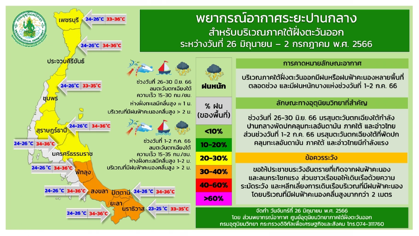 กรมอุตุฯแจ้ง"ฝนตกหนักถึงหนักมาก" เตือน 4 ภาค ระวังท่วมฉับพลัน กทม.ฝน 60%