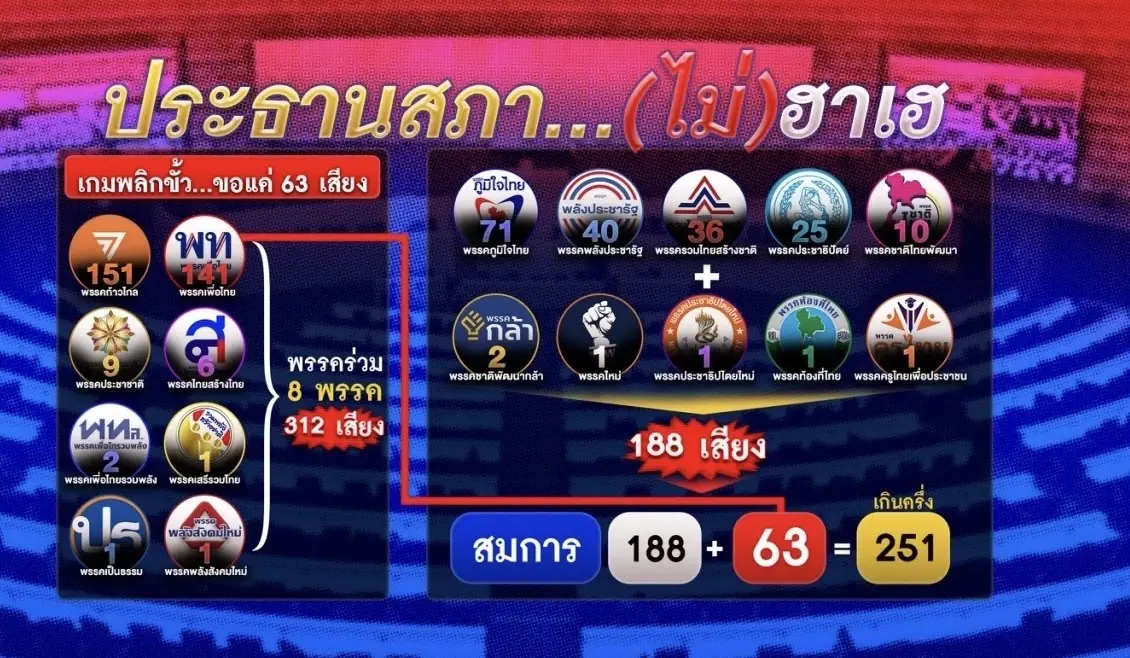 63 เสียงจุดพลิก "ก้าวไกล" เสียเก้าอี้ "ประธานสภา"