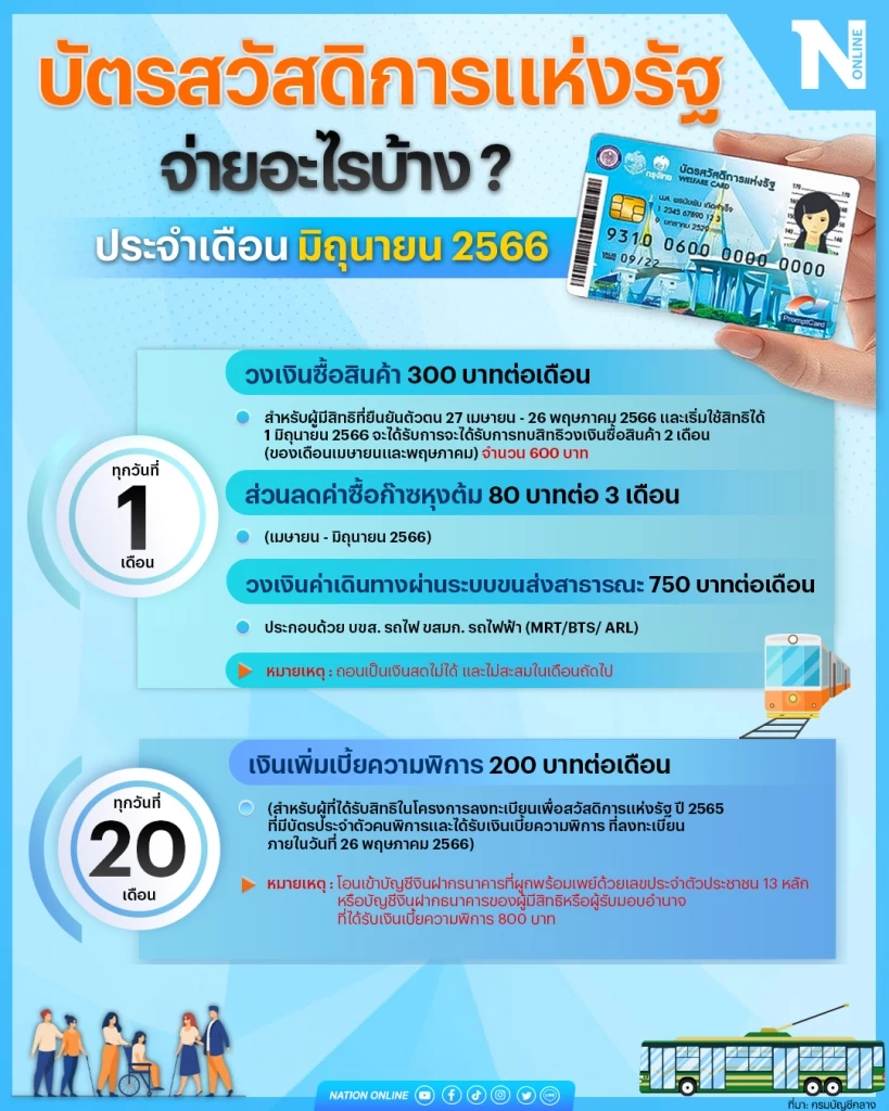 บัตรสวัสดิการแห่งรัฐ เดือนมิถุนายน 66 ใช้จ่ายอะไรบ้าง กรมบัญชีกลาง มีคำตอบ