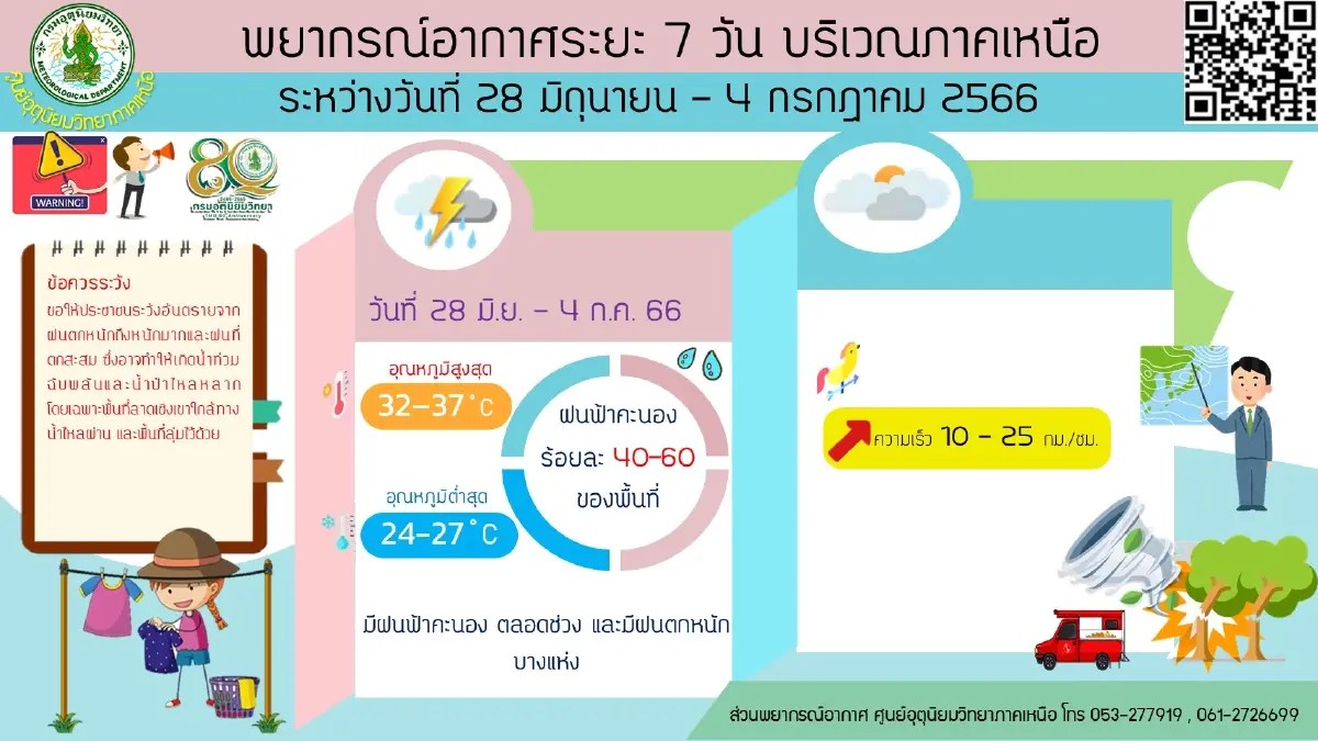 วันนี้ "ฝนตกหนักถึงหนักมาก" กรมอุตุฯเฝ้าระวัง 43 จว. ท่วมฉับพลัน กทม.ฝน 60%