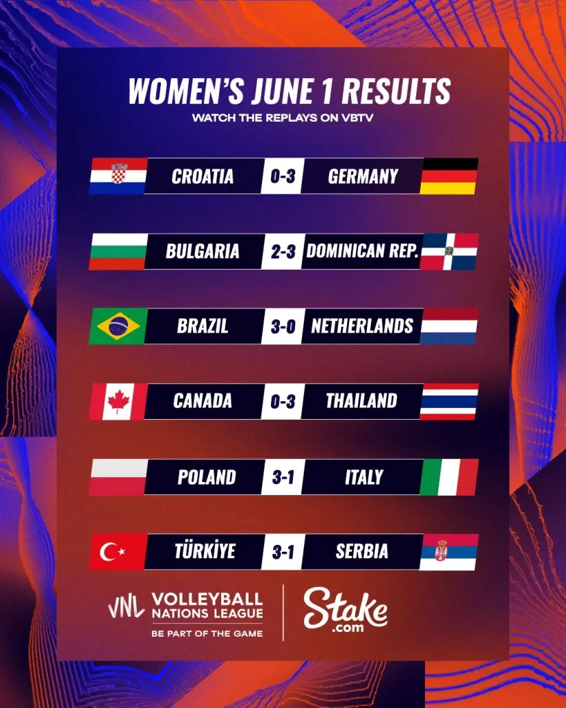 สรุปผล "VNL2023" พร้อมตารางคะแนน-โปรแกรมวันนี้ (2 มิ.ย.)