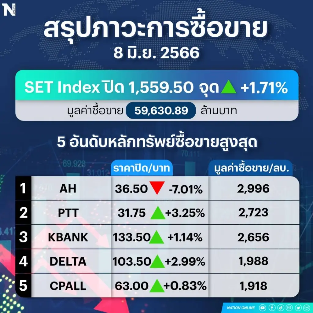 การเมืองเริ่มชัดเจนหนุน "หุ้นไทย" ปิดพุ่ง