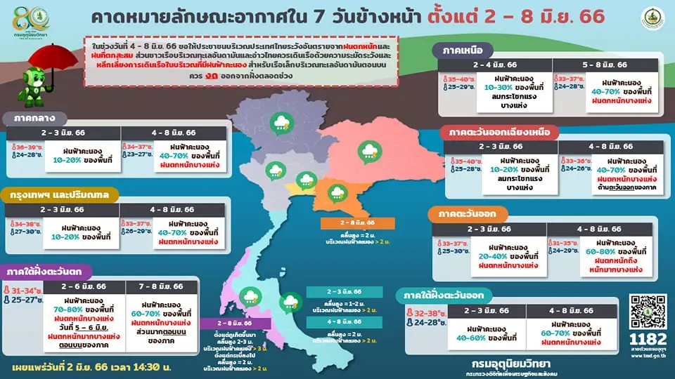 กรมอุตุฯ เตือนภาคใต้ ฟ้าคะนองร้อยละ70  มีฝนตกหนัก และทะเลมีคลื่นสูง 2-3 เมตร 