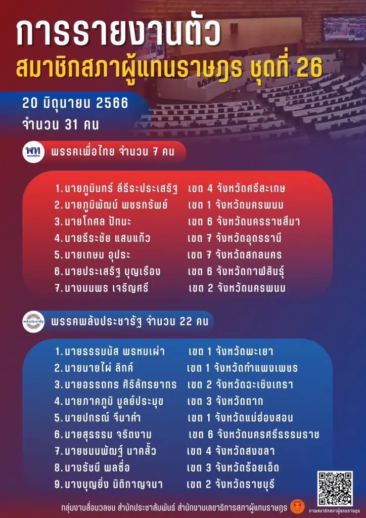 ปิดแล้ววันแรก 31 ส.ส.ป้ายแดง รายงานตัวต่อสภาฯ "บิ๊กป้อม" นำ "พปชร." มามากสุด