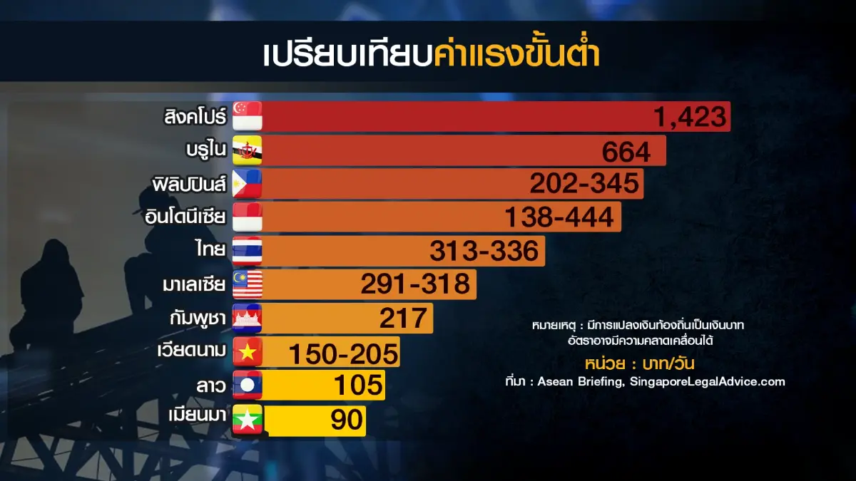 'พิธา'  ตั้งทีมร่วมหอการค้าไทยหาข้อยุติ ขึ้นค่าแรง