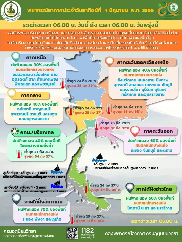 พยากรณ์อากาศ อุตุฯ เตือน 10 จังหวัดภาคใต้ภาคตะวันออก มีฝนตก คลื่นลมแรง