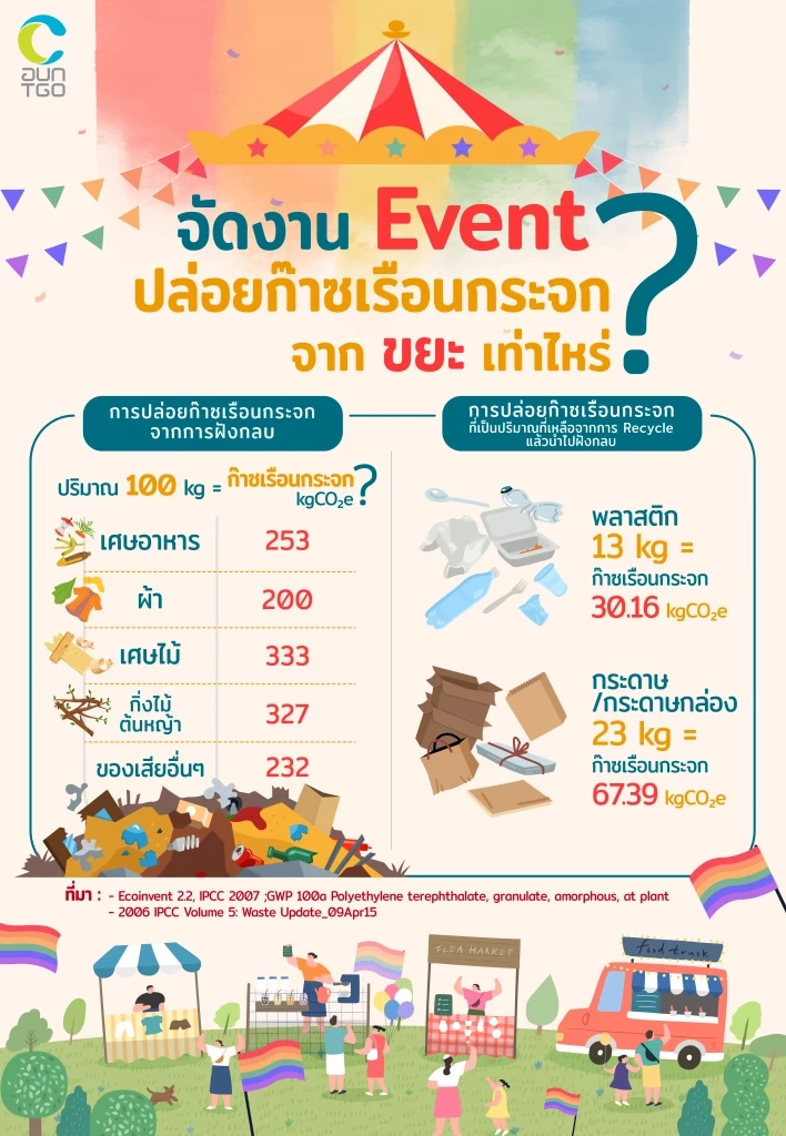 รู้ไหมว่า การจัดงาน Event หนึ่งครั้ง สร้างก๊าซเรือนกระจกจากขยะเท่าไหร่?