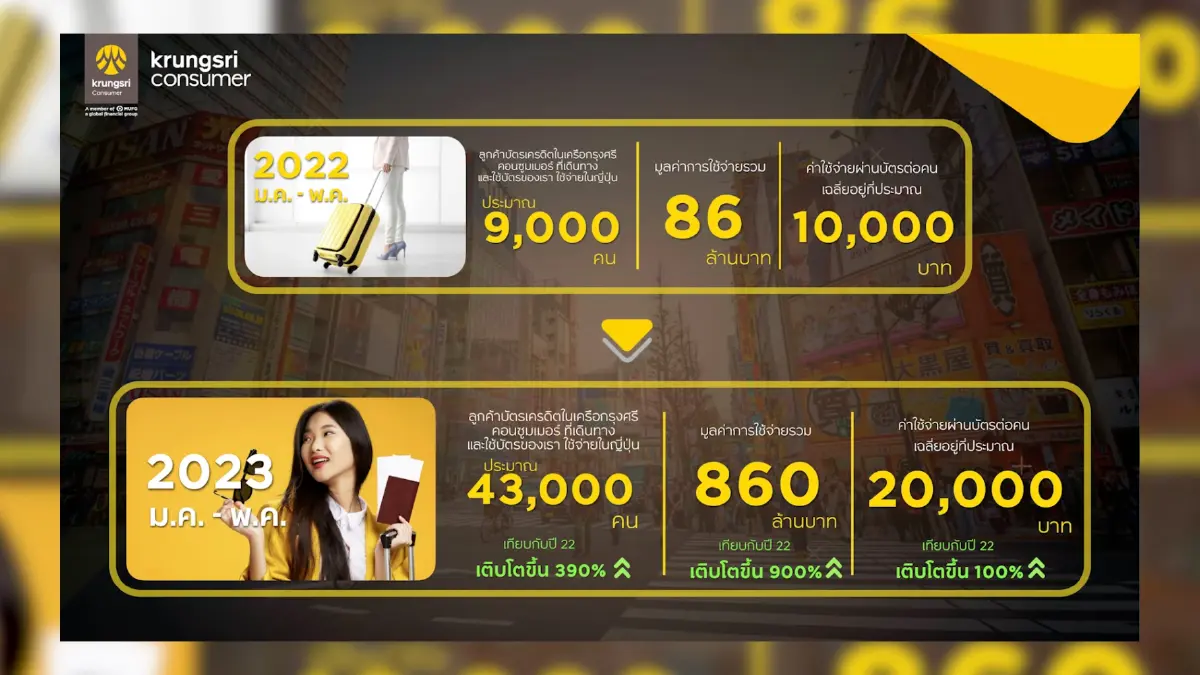 กรุงศรีฯชี้กำลังซื้อฟื้นตัวดันยอดรูดบัตรพุ่ง 13%