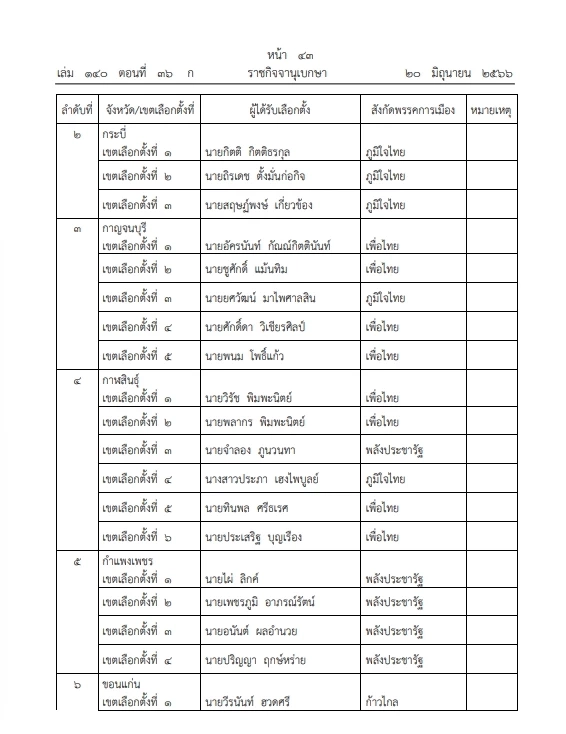 ตัวอย่างรายชื่อ ผลการเลือกตั้งสมาชิกสภาผู้แทนราษฎรแบบแบ่งเขตเลือกตั้ง