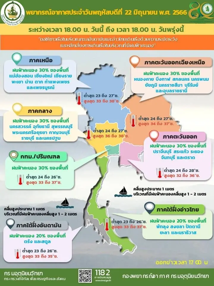 กรมอุตุฯ เผยรายงานล่าสุด ทั่วไทยฝนลดลง ยังมีฝนฟ้าคะนองในบางพื้นที่