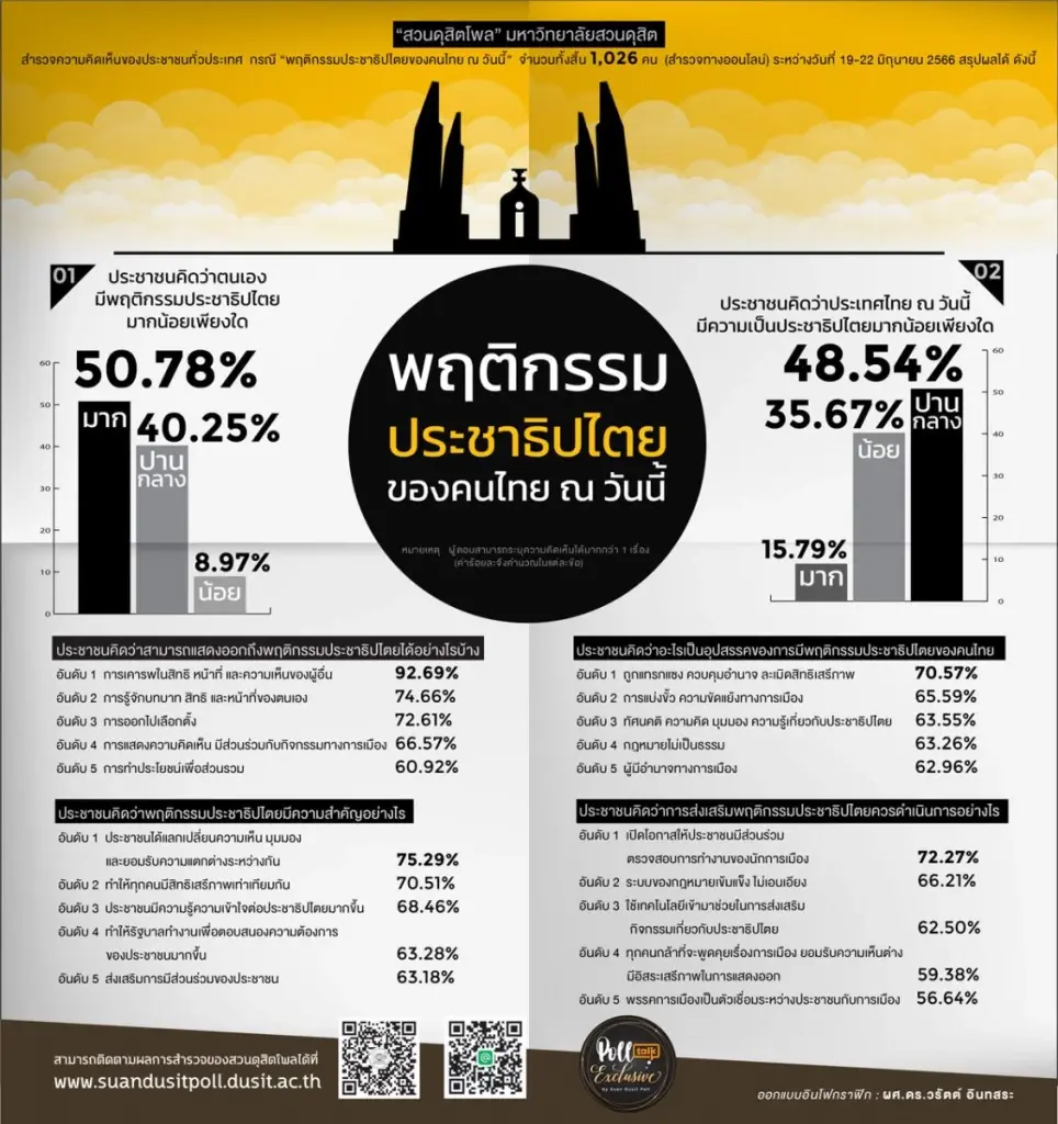 "สวนดุสิตโพล" เผยผลสำรวจ "พฤติกรรมประชาธิปไตยของคนไทย ณ วันนี้"