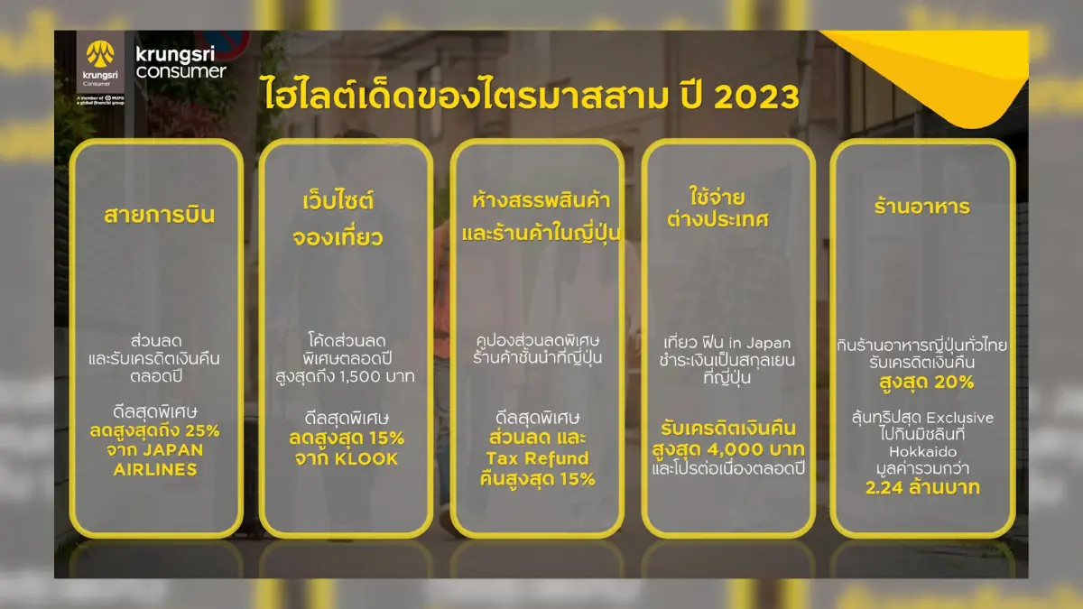 กรุงศรีฯชี้กำลังซื้อฟื้นตัวดันยอดรูดบัตรพุ่ง 13%