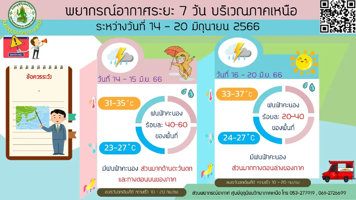 พยากรณ์อากาศ "มรสุม"ปกคลุม กรมอุตุฯ แจ้ง 34 จว. รับมือ"ฝนฟ้าคะนอง" กทม.ฝน 60%
